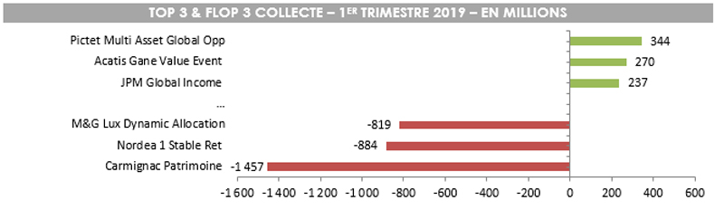 Fonds flexibles : o s'arrtera la dcollecte ? - Profession CGP
