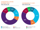 forte-reprise-des-dividendes-au-second-trimestre