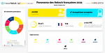 les-fintechs-francaises-ont-leve-2-071-mdeur-cette-annee
