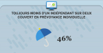 prevoyance-des-tns-un-niveau-encore-trop-faible