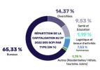 scpi-vers-une-collecte-nette-de-10-mdeur-en-2022
