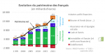 le-patrimoine-lepargne-et-les-placements-des-francais-a-la-loupe