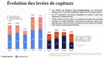 les-investissements-en-non-cote-ont-resiste-en-2022